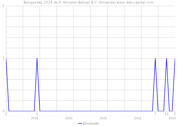 Búsquedas 2024 de R. Monster Beheer B.V. (Holanda) 