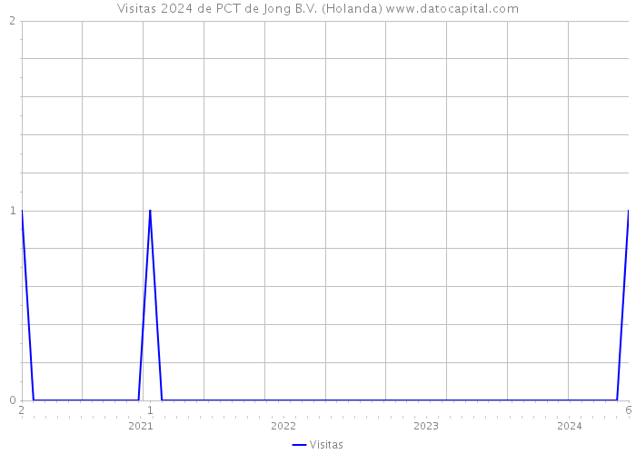 Visitas 2024 de PCT de Jong B.V. (Holanda) 