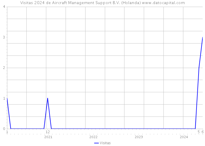 Visitas 2024 de Aircraft Management Support B.V. (Holanda) 