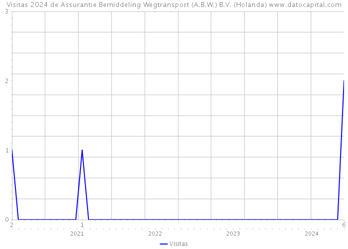 Visitas 2024 de Assurantie Bemiddeling Wegtransport (A.B.W.) B.V. (Holanda) 