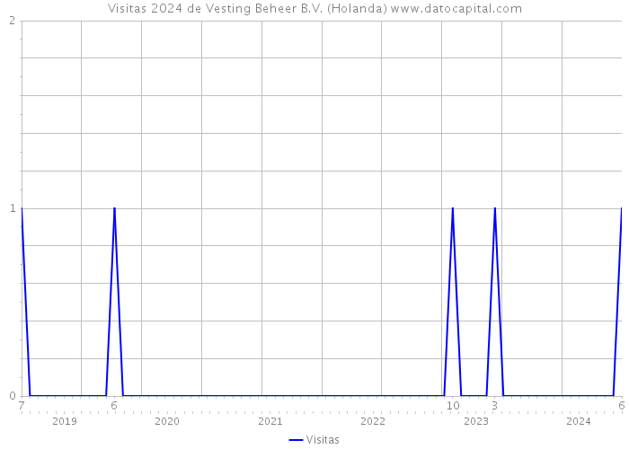 Visitas 2024 de Vesting Beheer B.V. (Holanda) 