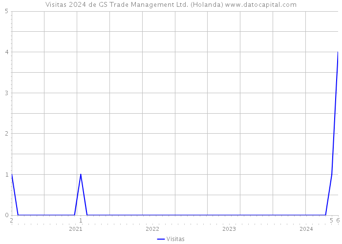 Visitas 2024 de GS Trade Management Ltd. (Holanda) 