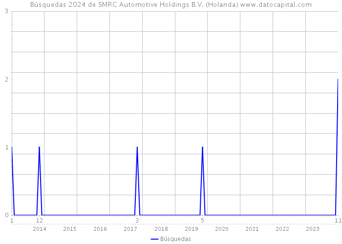 Búsquedas 2024 de SMRC Automotive Holdings B.V. (Holanda) 