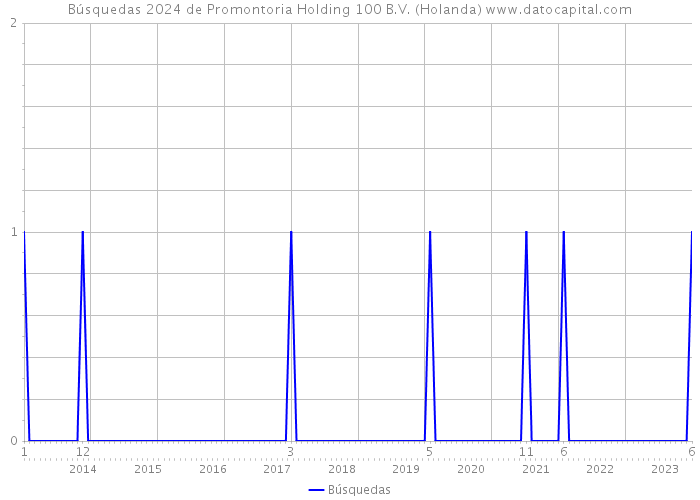 Búsquedas 2024 de Promontoria Holding 100 B.V. (Holanda) 
