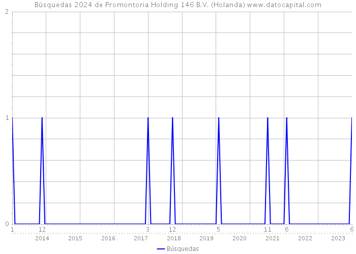 Búsquedas 2024 de Promontoria Holding 146 B.V. (Holanda) 