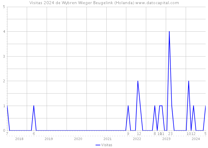 Visitas 2024 de Wybren Wieger Beugelink (Holanda) 