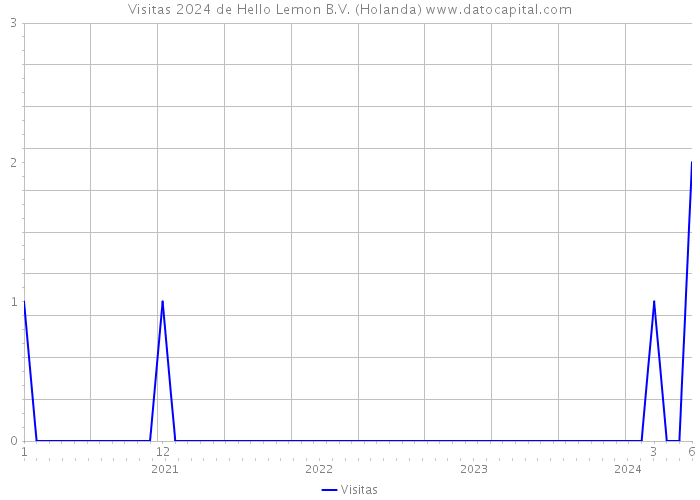 Visitas 2024 de Hello Lemon B.V. (Holanda) 