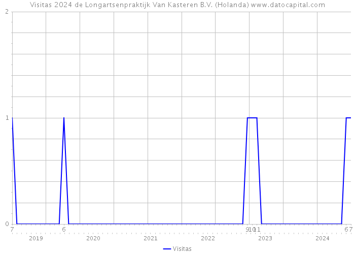 Visitas 2024 de Longartsenpraktijk Van Kasteren B.V. (Holanda) 