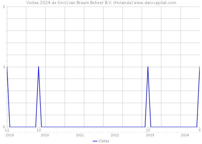 Visitas 2024 de Knol/van Braam Beheer B.V. (Holanda) 