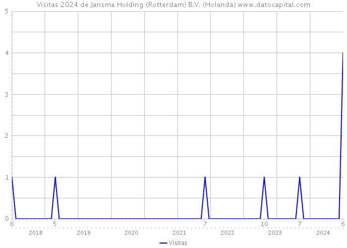 Visitas 2024 de Jansma Holding (Rotterdam) B.V. (Holanda) 