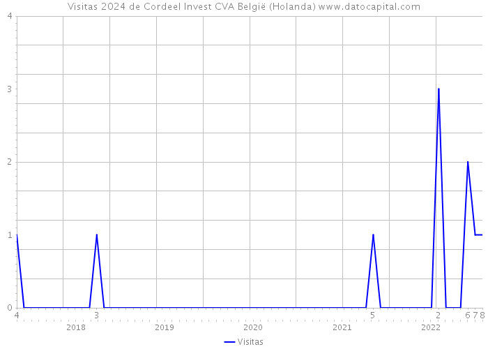 Visitas 2024 de Cordeel Invest CVA België (Holanda) 