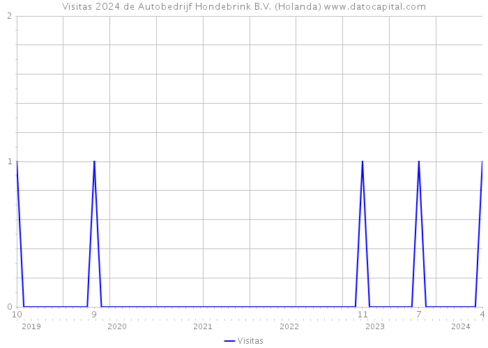 Visitas 2024 de Autobedrijf Hondebrink B.V. (Holanda) 