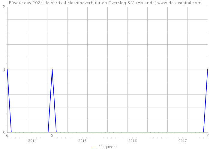 Búsquedas 2024 de Vertisol Machineverhuur en Overslag B.V. (Holanda) 