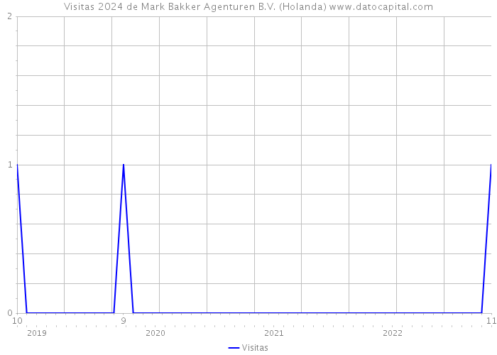 Visitas 2024 de Mark Bakker Agenturen B.V. (Holanda) 