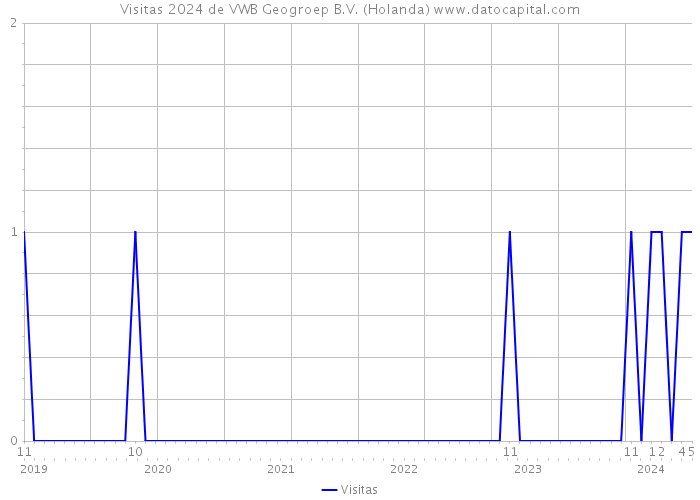 Visitas 2024 de VWB Geogroep B.V. (Holanda) 