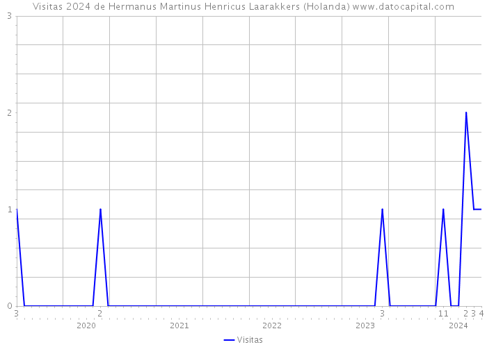 Visitas 2024 de Hermanus Martinus Henricus Laarakkers (Holanda) 