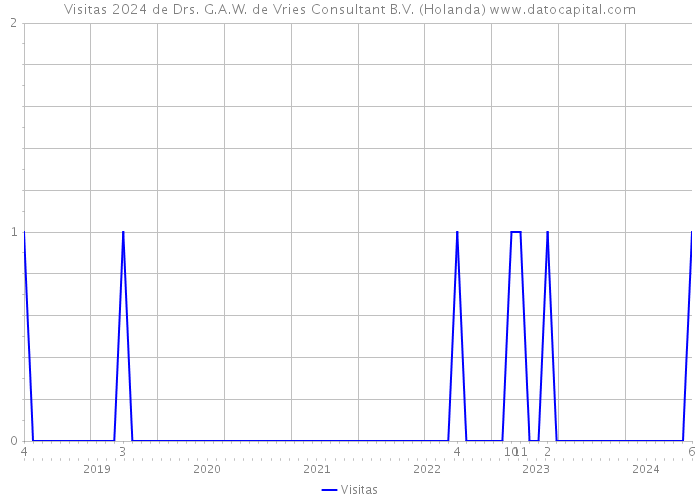 Visitas 2024 de Drs. G.A.W. de Vries Consultant B.V. (Holanda) 