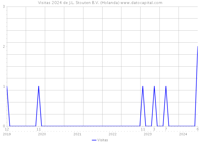 Visitas 2024 de J.L. Stouten B.V. (Holanda) 