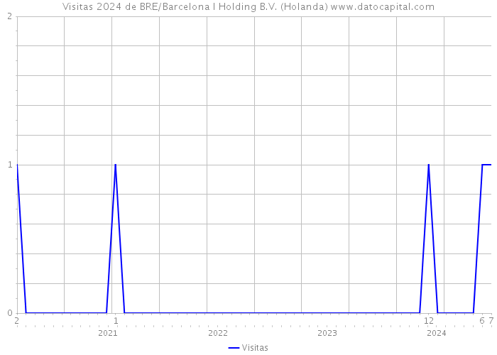 Visitas 2024 de BRE/Barcelona I Holding B.V. (Holanda) 