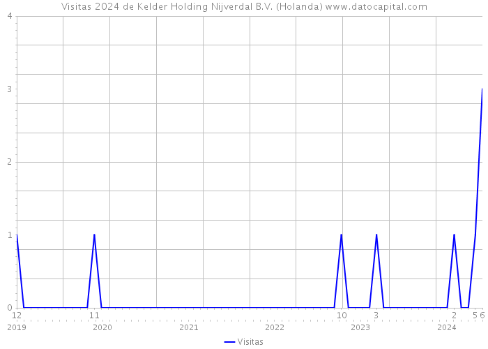 Visitas 2024 de Kelder Holding Nijverdal B.V. (Holanda) 