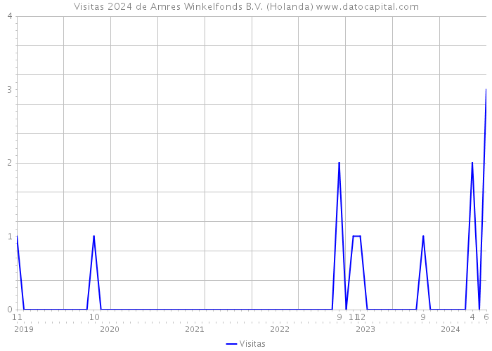 Visitas 2024 de Amres Winkelfonds B.V. (Holanda) 