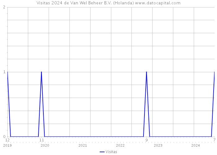 Visitas 2024 de Van Wel Beheer B.V. (Holanda) 