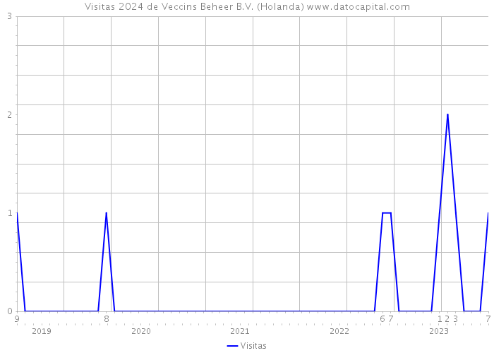 Visitas 2024 de Veccins Beheer B.V. (Holanda) 