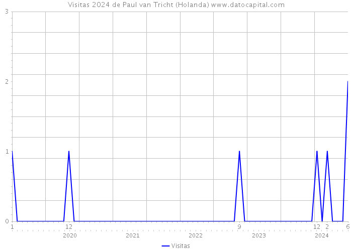 Visitas 2024 de Paul van Tricht (Holanda) 