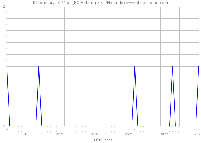 Búsquedas 2024 de JFO Holding B.V. (Holanda) 