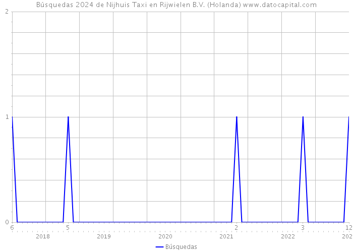 Búsquedas 2024 de Nijhuis Taxi en Rijwielen B.V. (Holanda) 