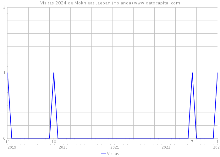 Visitas 2024 de Mokhleas Jaeban (Holanda) 