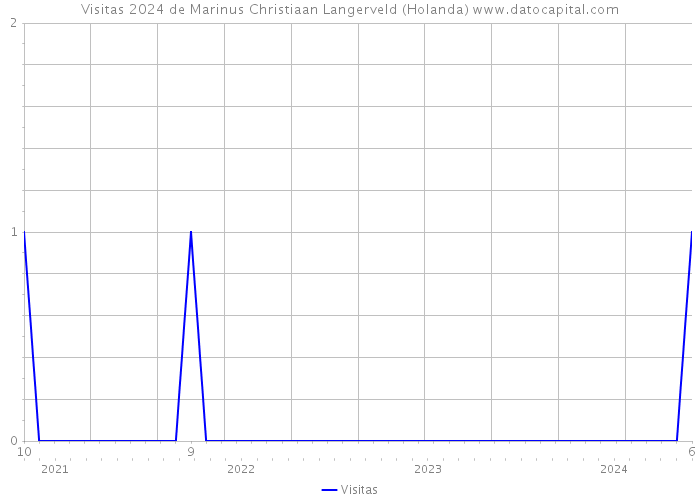 Visitas 2024 de Marinus Christiaan Langerveld (Holanda) 