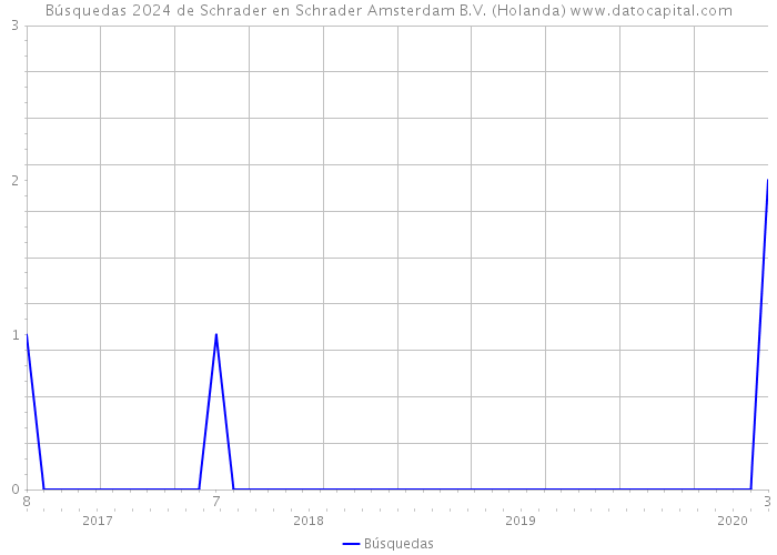 Búsquedas 2024 de Schrader en Schrader Amsterdam B.V. (Holanda) 
