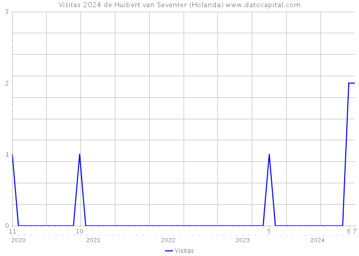 Visitas 2024 de Huibert van Seventer (Holanda) 