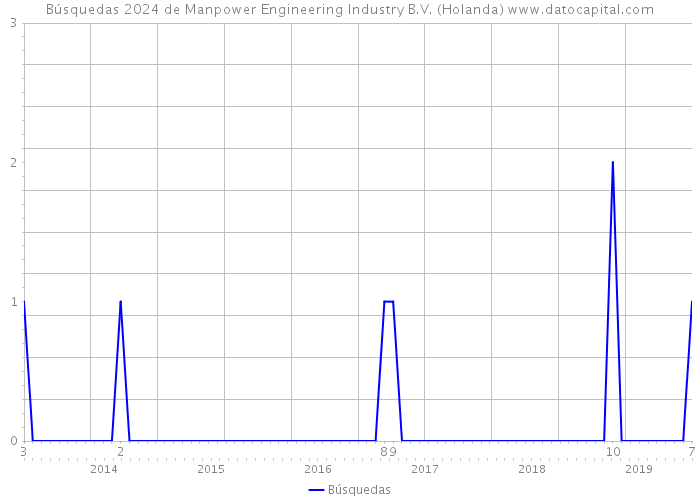 Búsquedas 2024 de Manpower Engineering Industry B.V. (Holanda) 