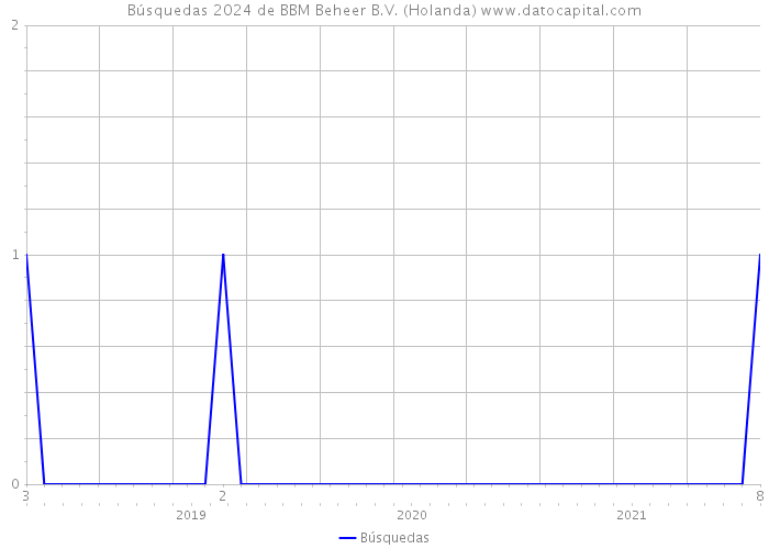 Búsquedas 2024 de BBM Beheer B.V. (Holanda) 