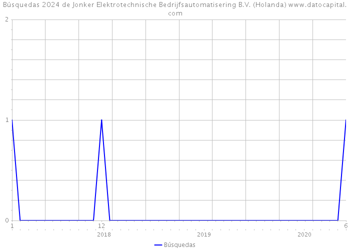 Búsquedas 2024 de Jonker Elektrotechnische Bedrijfsautomatisering B.V. (Holanda) 