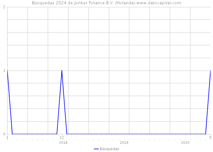 Búsquedas 2024 de Jonker Finance B.V. (Holanda) 