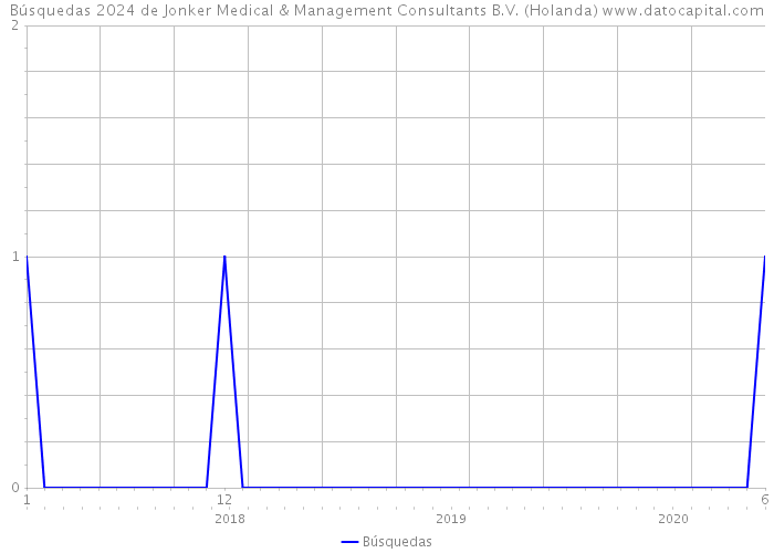 Búsquedas 2024 de Jonker Medical & Management Consultants B.V. (Holanda) 