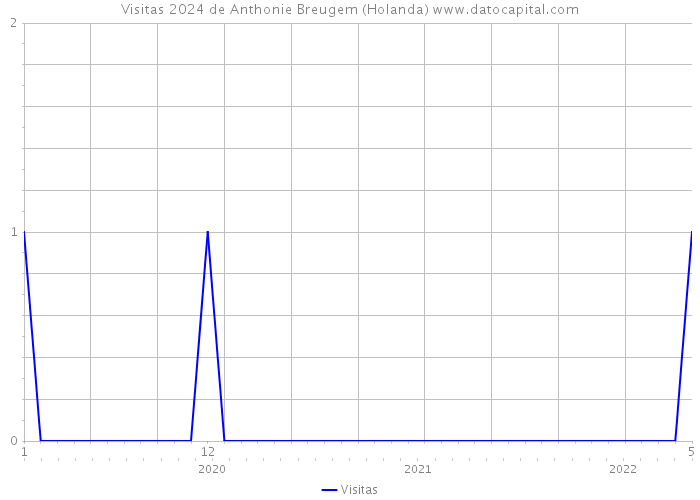 Visitas 2024 de Anthonie Breugem (Holanda) 