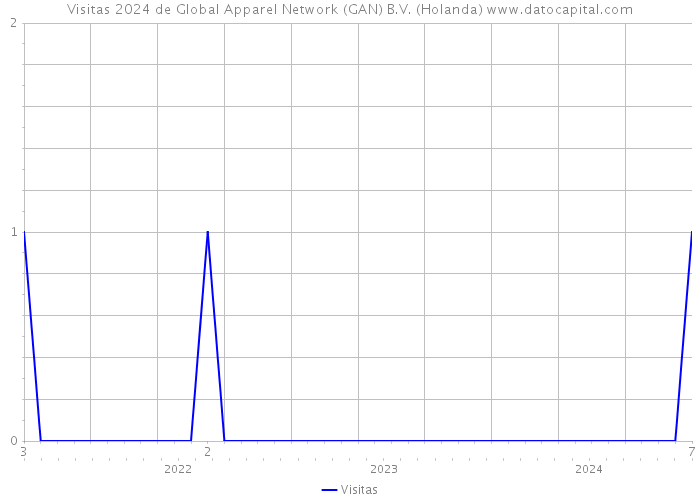 Visitas 2024 de Global Apparel Network (GAN) B.V. (Holanda) 