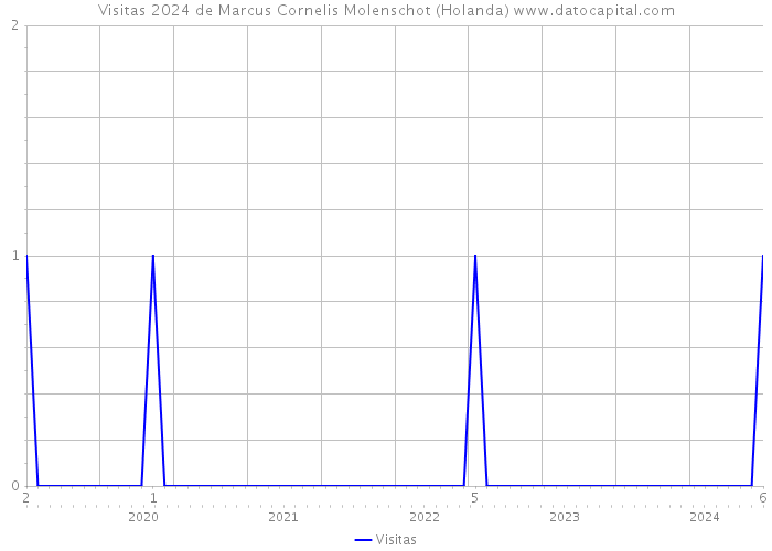 Visitas 2024 de Marcus Cornelis Molenschot (Holanda) 