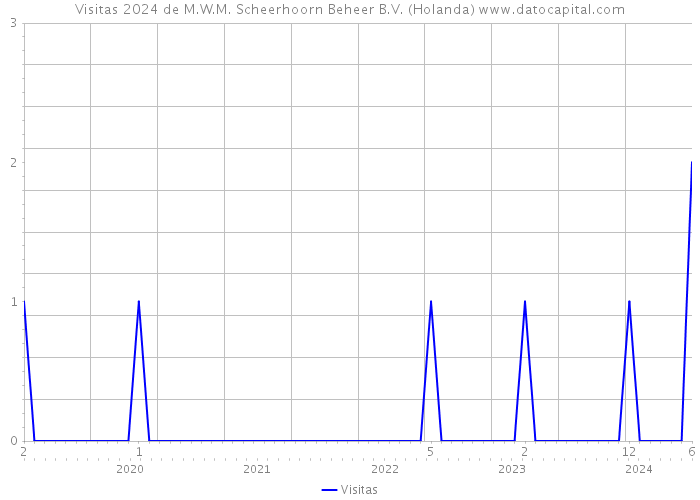 Visitas 2024 de M.W.M. Scheerhoorn Beheer B.V. (Holanda) 