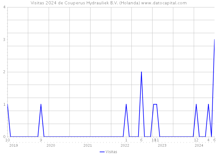 Visitas 2024 de Couperus Hydrauliek B.V. (Holanda) 