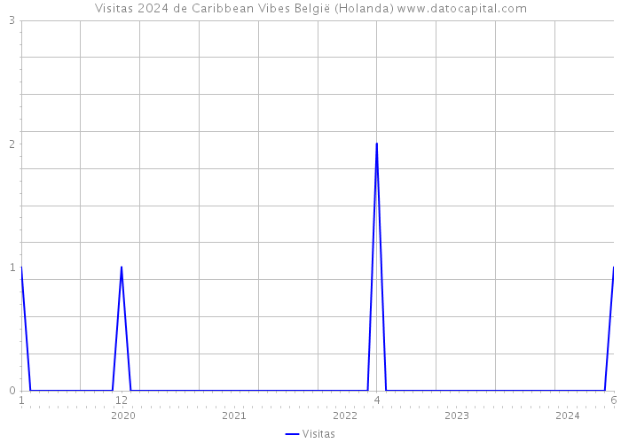 Visitas 2024 de Caribbean Vibes België (Holanda) 