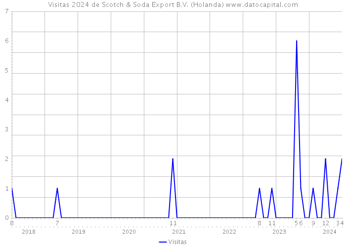 Visitas 2024 de Scotch & Soda Export B.V. (Holanda) 