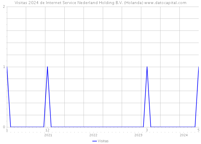 Visitas 2024 de Internet Service Nederland Holding B.V. (Holanda) 