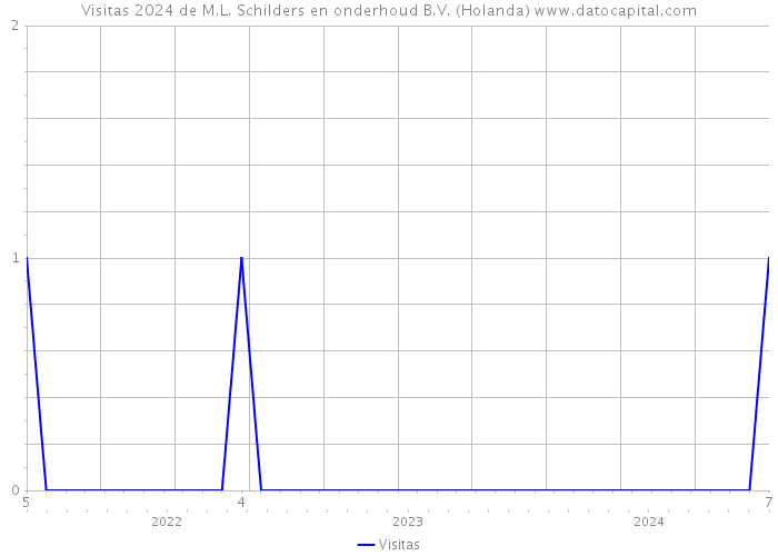 Visitas 2024 de M.L. Schilders en onderhoud B.V. (Holanda) 