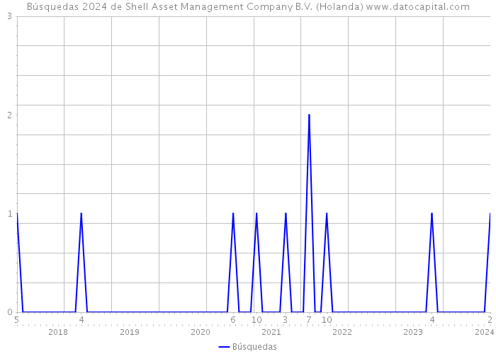 Búsquedas 2024 de Shell Asset Management Company B.V. (Holanda) 