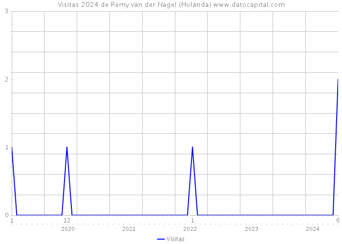 Visitas 2024 de Remy van der Nagel (Holanda) 